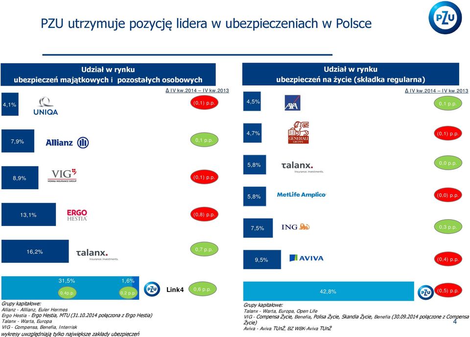 p. 42,8% (0,5) p.p. Grupy kapitałowe: Allianz - Alllianz, Euler Hermes Ergo Hestia - Ergo Hestia, MTU (31.10.