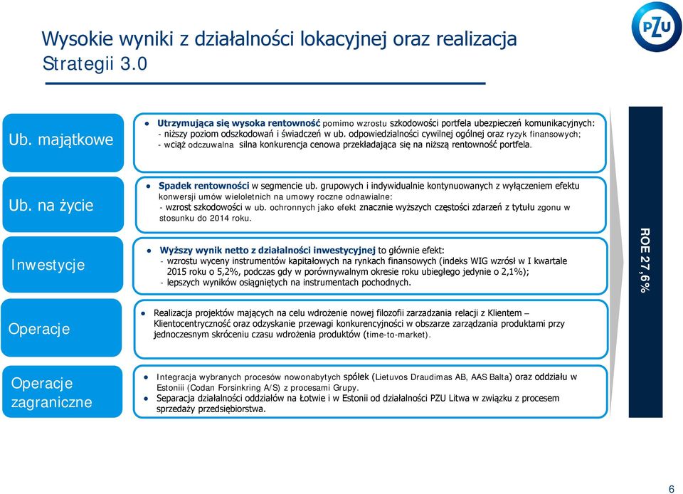 odpowiedzialności cywilnej ogólnej oraz ryzyk finansowych; - wciąż odczuwalna silna konkurencja cenowa przekładająca się na niższą rentowność portfela. Ub. na życie Spadek rentowności w segmencie ub.