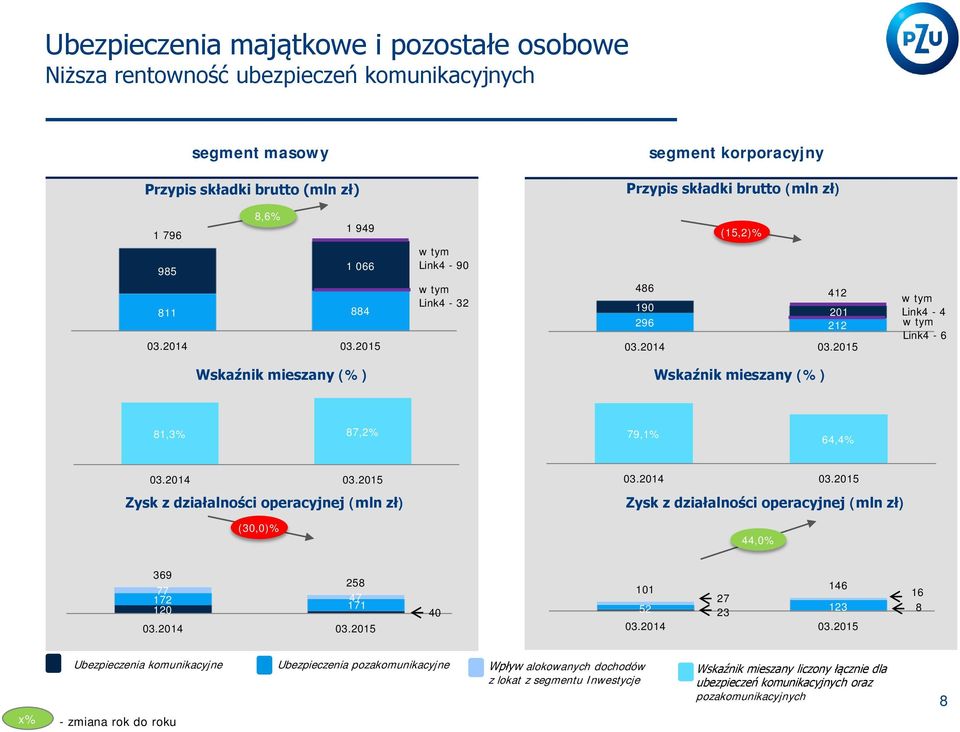 64,4% Zysk z działalności operacyjnej (mln zł) (30,0)% Zysk z działalności operacyjnej (mln zł) 44,0% 369 258 77 172 47 120 171 40 101 146 27 52 23 123 16 8 Ubezpieczenia komunikacyjne