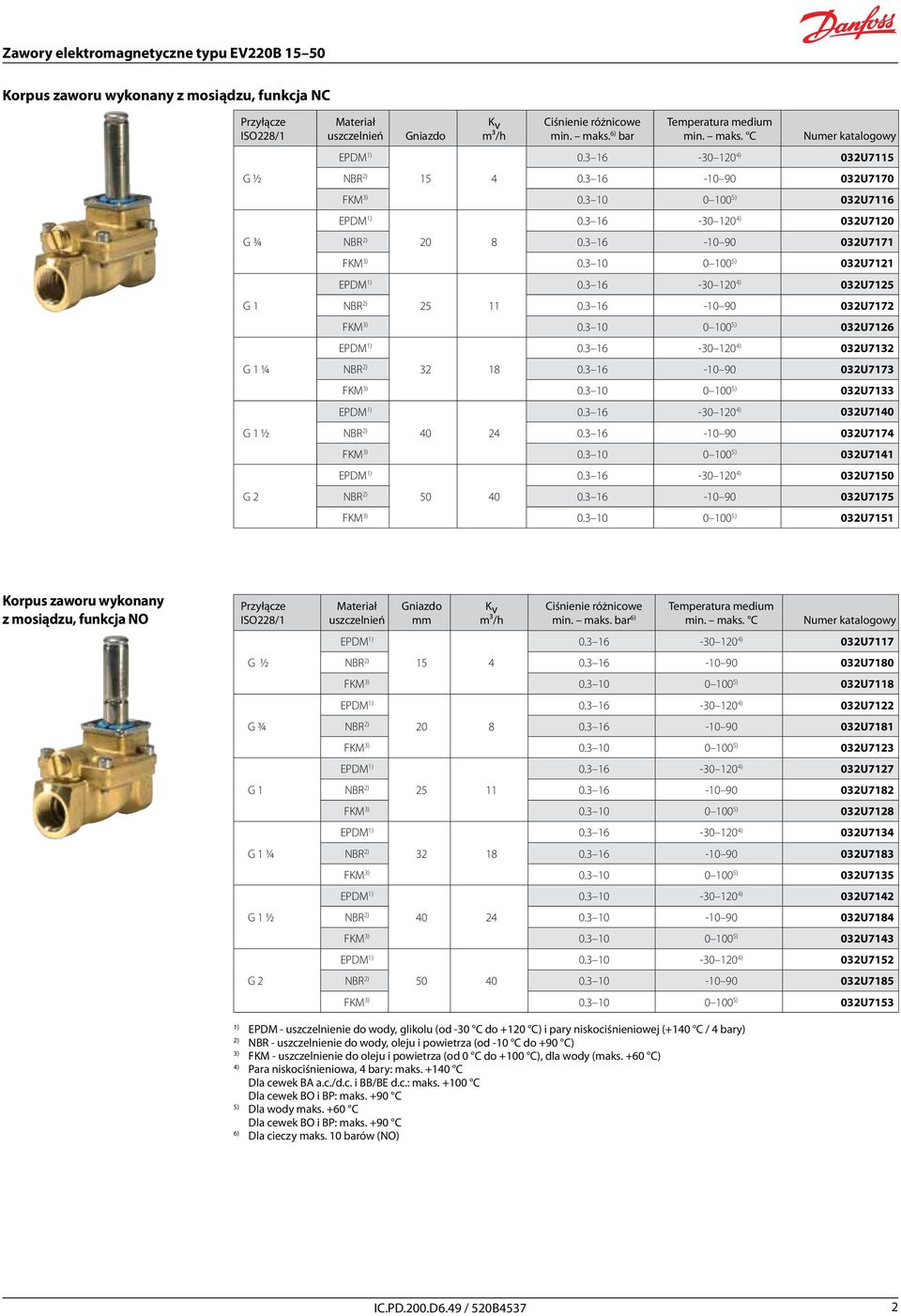 3 16-30 120 4) 032U7125 NBR 2) 25 11 0.3 16-10 90 032U7172 FKM 3) 0.3 10 0 100 5) 032U7126 EPDM 0.3 16-30 120 4) 032U7132 NBR 2) 32 18 0.3 16-10 90 032U7173 FKM 3) 0.3 10 0 100 5) 032U7133 EPDM 0.