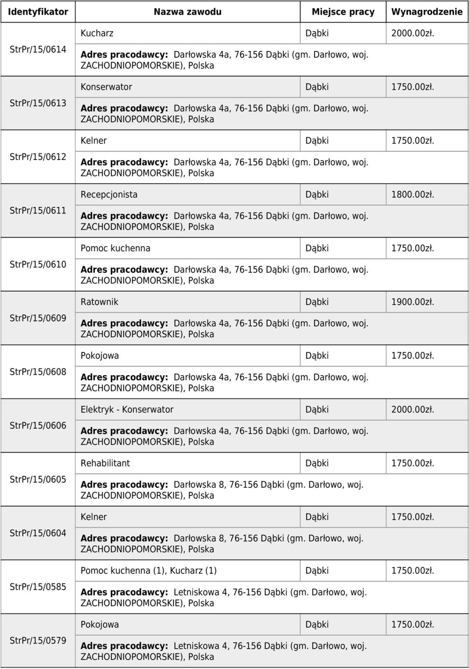 00zł. Rehabilitant Dąbki 1750.00zł. Adres pracodawcy: Darłowska 8, 76-156 Dąbki (gm. Darłowo, woj. Kelner Dąbki 1750.00zł. Adres pracodawcy: Darłowska 8, 76-156 Dąbki (gm. Darłowo, woj. Pomoc kuchenna (1), Kucharz (1) Dąbki 1750.