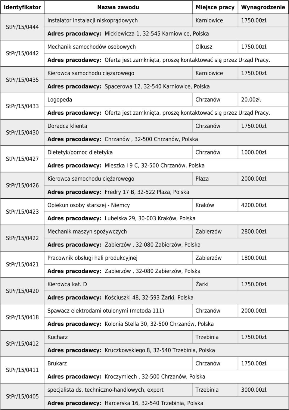 00zł. Adres pracodawcy: Spacerowa 12, 32-540 Karniowice, Polska Logopeda Chrzanów 20.00zł. Doradca klienta Chrzanów 1750.00zł. Dietetyk/pomoc dietetyka Chrzanów 1000.00zł. Adres pracodawcy: Mieszka I 9 C, 32-500 Chrzanów, Polska Kierowca samochodu ciężarowego Płaza 2000.