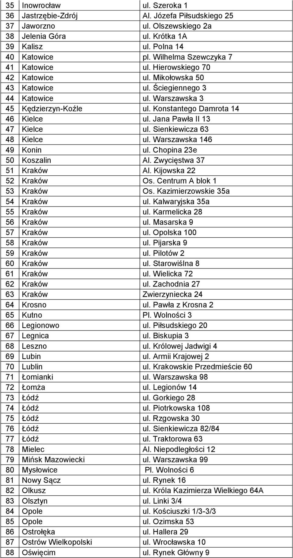 Konstantego Damrota 14 46 Kielce ul. Jana Pawła II 13 47 Kielce ul. Sienkiewicza 63 48 Kielce ul. Warszawska 146 49 Konin ul. Chopina 23e 50 Koszalin Al. Zwycięstwa 37 51 Kraków Al.