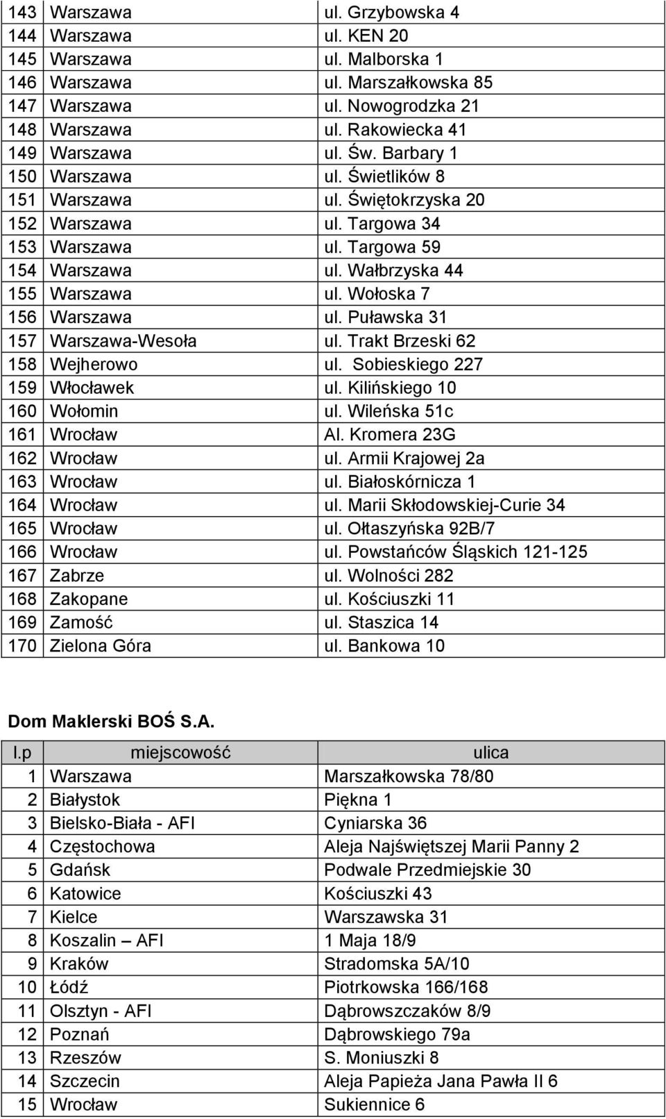 Wołoska 7 156 Warszawa ul. Puławska 31 157 Warszawa-Wesoła ul. Trakt Brzeski 62 158 Wejherowo ul. Sobieskiego 227 159 Włocławek ul. Kilińskiego 10 160 Wołomin ul. Wileńska 51c 161 Wrocław Al.