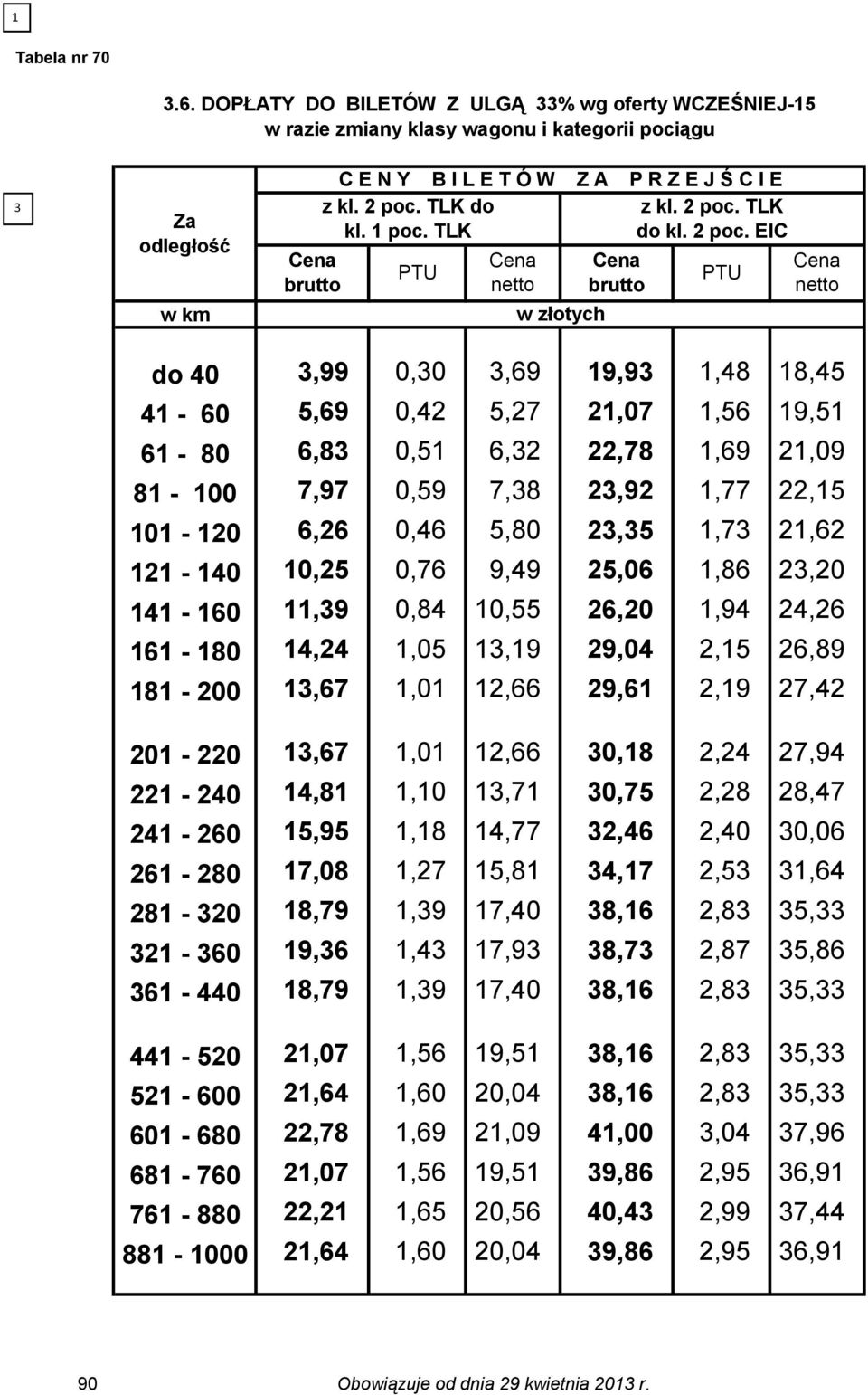 EIC do 40,99 0,0,69 19,9 1,48 18,45 41-60 5,69 0,42 5,27 21,07 1,56 19,51 61-80 6,8 0,51 6,2 22,78 1,69 21,09 81-100 7,97 0,59 7,8 2,92 1,77 22,15 101-120 6,26 0,46 5,80 2,5 1,7 21,62 121-140 10,25