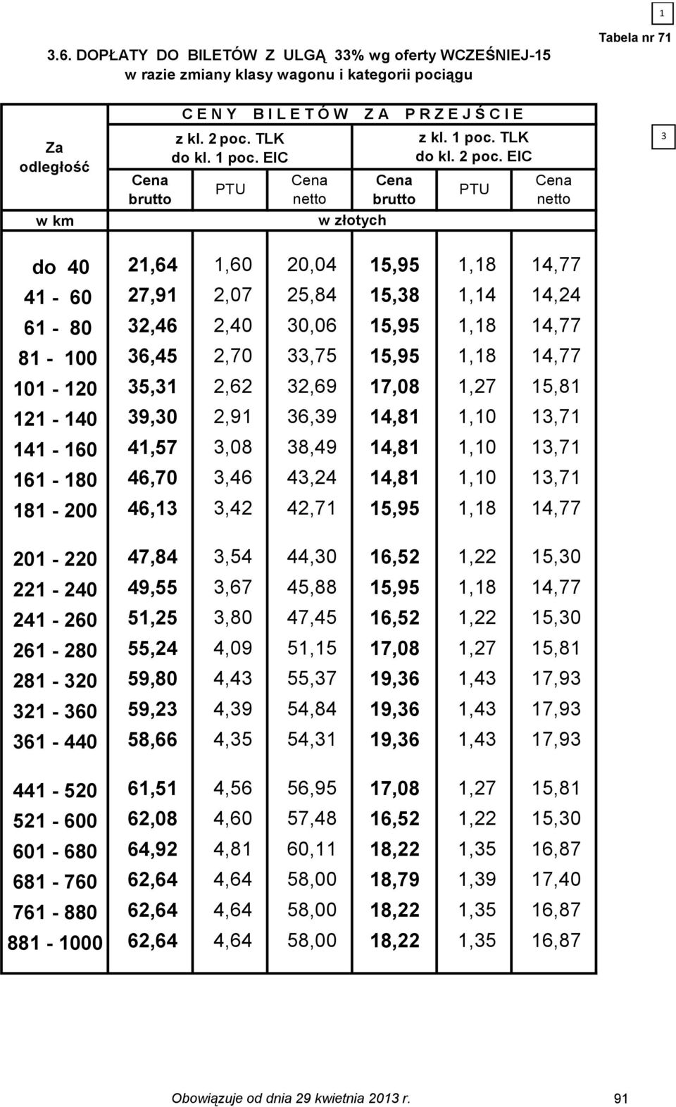 EIC do 40 21,64 1,60 20,04 15,95 1,18 14,77 41-60 27,91 2,07 25,84 15,8 1,14 14,24 61-80 2,46 2,40 0,06 15,95 1,18 14,77 81-100 6,45 2,70,75 15,95 1,18 14,77 101-120 5,1 2,62 2,69 17,08 1,27 15,81