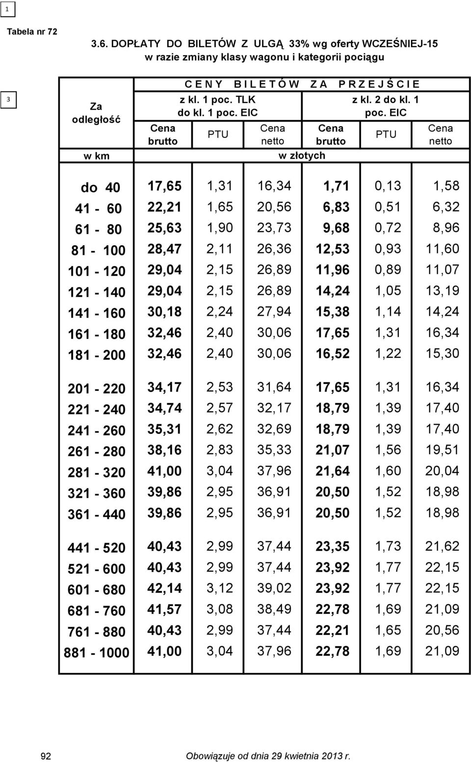 EIC do 40 17,65 1,1 16,4 1,71 0,1 1,58 41-60 22,21 1,65 20,56 6,8 0,51 6,2 61-80 25,6 1,90 2,7 9,68 0,72 8,96 81-100 28,47 2,11 26,6 12,5 0,9 11,60 101-120 29,04 2,15 26,89 11,96 0,89 11,07 121-140