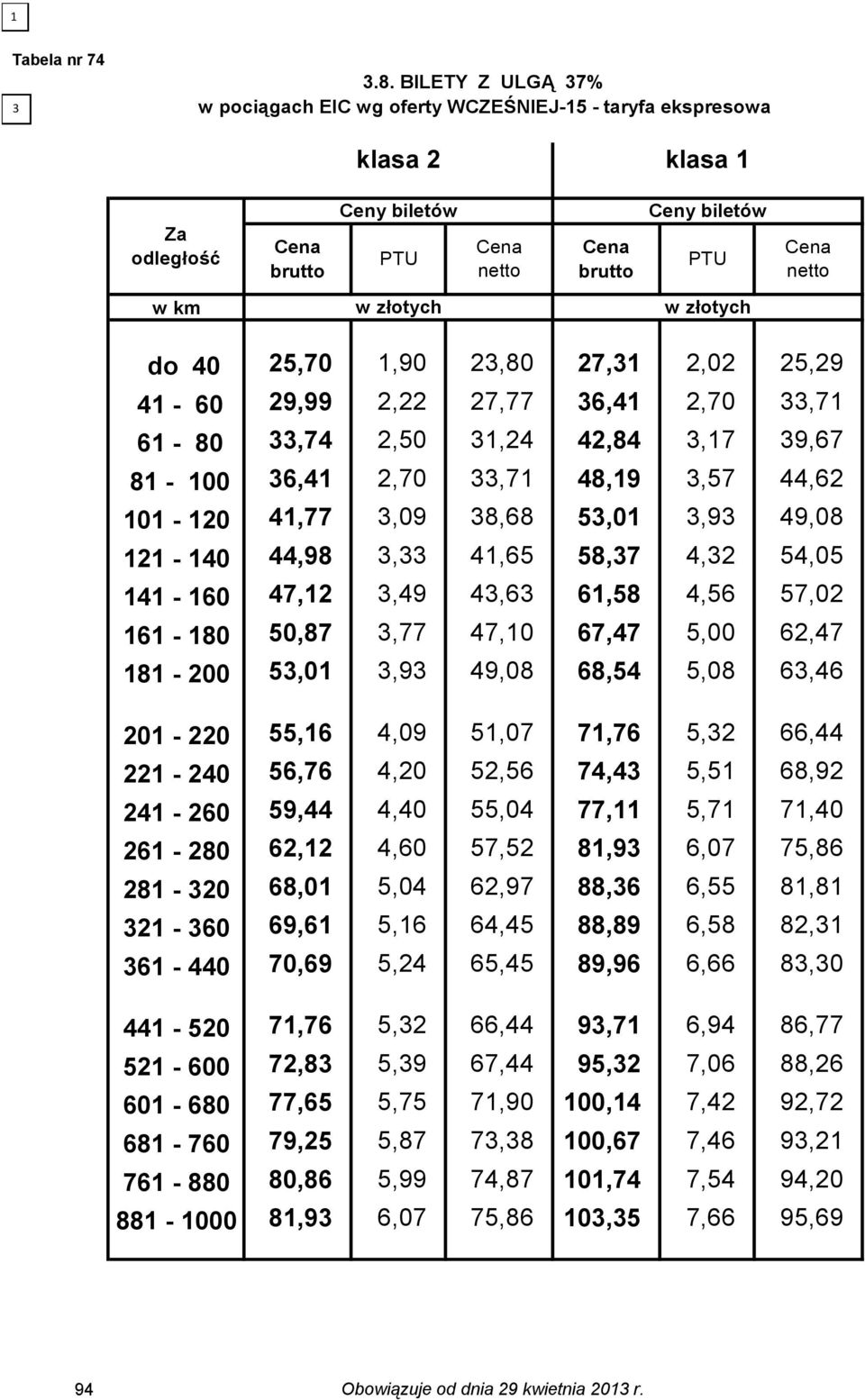 81-100 6,41 2,70,71 48,19,57 44,62 101-120 41,77,09 8,68 5,01,9 49,08 121-140 44,98, 41,65 58,7 4,2 54,05 141-160 47,12,49 4,6 61,58 4,56 57,02 161-180 50,87,77 47,10 67,47 5,00 62,47 181-200 5,01,9