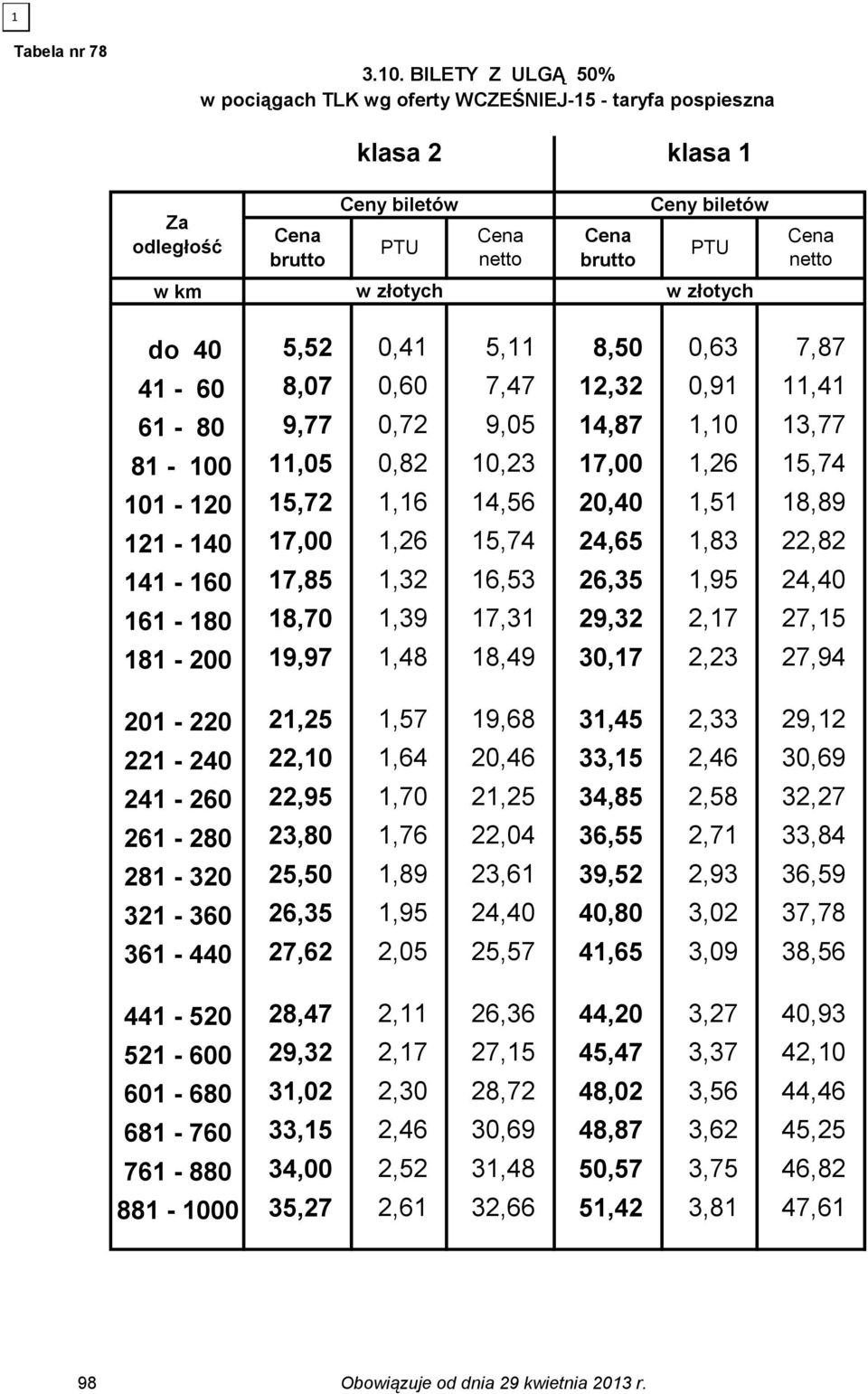 1,77 81-100 11,05 0,82 10,2 17,00 1,26 15,74 101-120 15,72 1,16 14,56 20,40 1,51 18,89 121-140 17,00 1,26 15,74 24,65 1,8 22,82 141-160 17,85 1,2 16,5 26,5 1,95 24,40 161-180 18,70 1,9 17,1 29,2 2,17