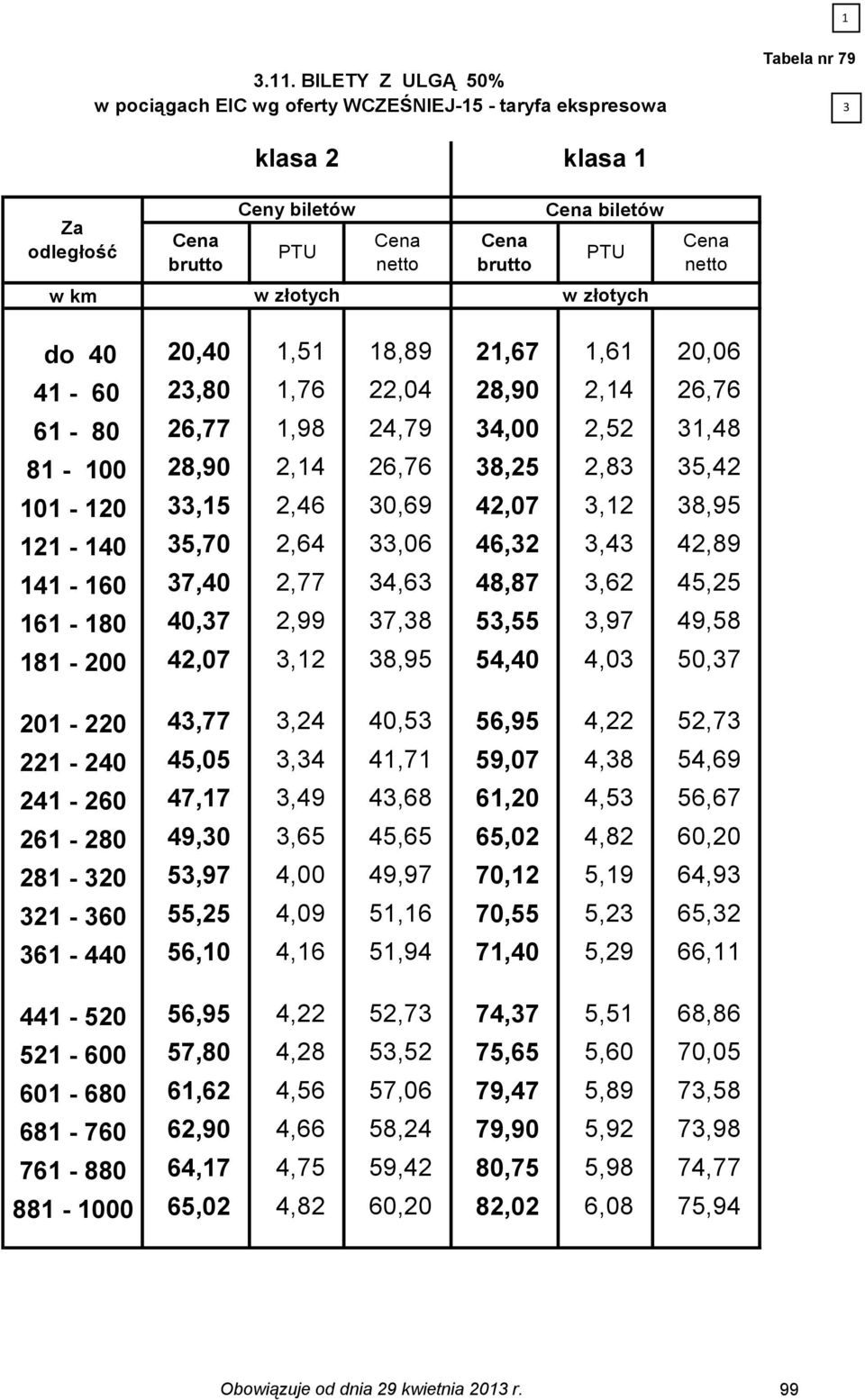 7,8 5,55,97 49,58 181-200 42,07,12 8,95 54,40 4,0 50,7 201-220 4,77,24 40,5 56,95 4,22 52,7 221-240 45,05,4 41,71 59,07 4,8 54,69 241-260 47,17,49 4,68 61,20 4,5 56,67 261-280 49,0,65 45,65 65,02