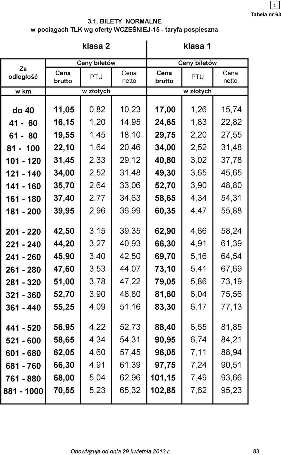 58,65 4,4 54,1 181-200 9,95 2,96 6,99 60,5 4,47 55,88 201-220 42,50,15 9,5 62,90 4,66 58,24 221-240 44,20,27 40,9 66,0 4,91 61,9 241-260 45,90,40 42,50 69,70 5,16 64,54 261-280 47,60,5 44,07 7,10