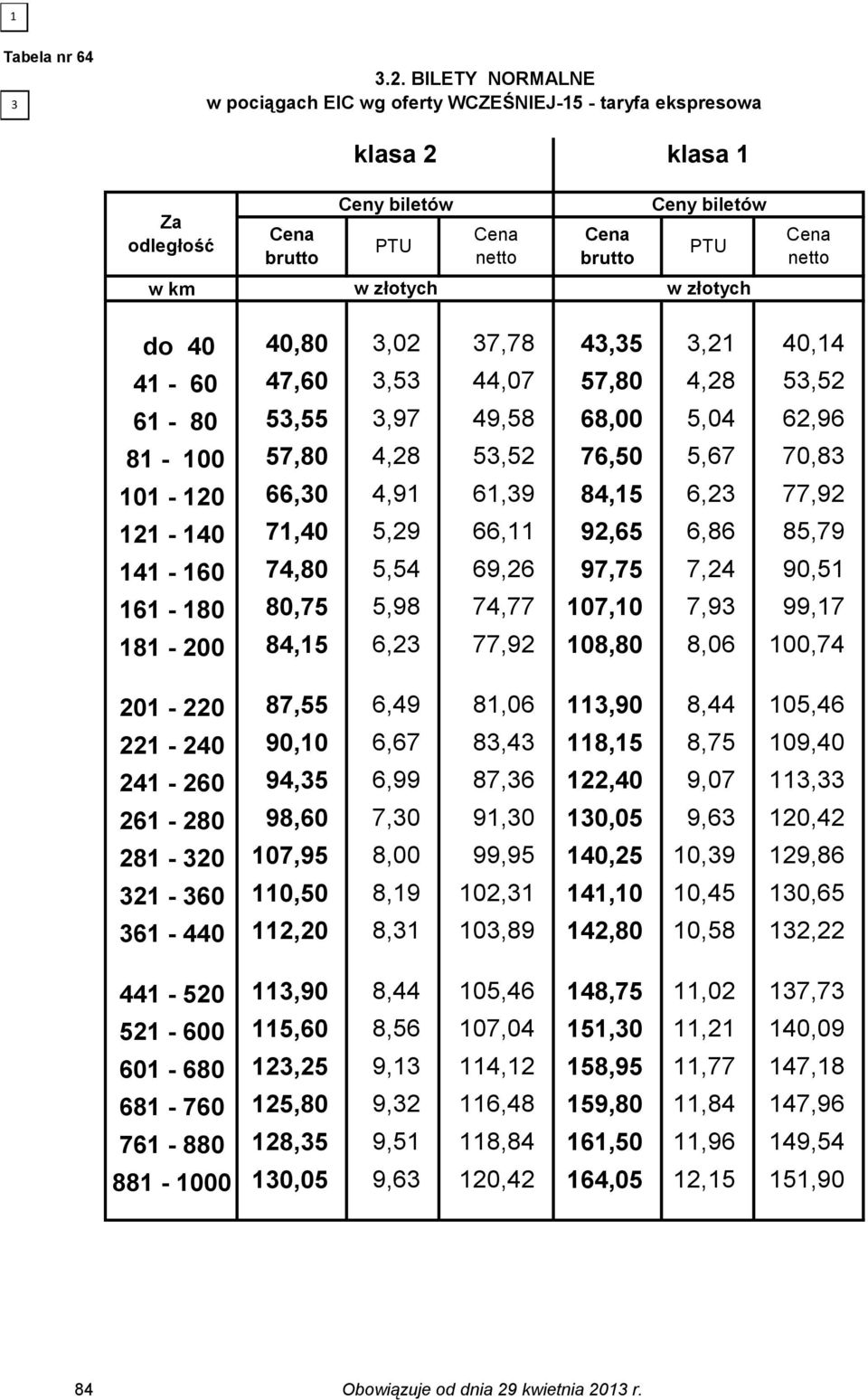 81-100 57,80 4,28 5,52 76,50 5,67 70,8 101-120 66,0 4,91 61,9 84,15 6,2 77,92 121-140 71,40 5,29 66,11 92,65 6,86 85,79 141-160 74,80 5,54 69,26 97,75 7,24 90,51 161-180 80,75 5,98 74,77 107,10 7,9