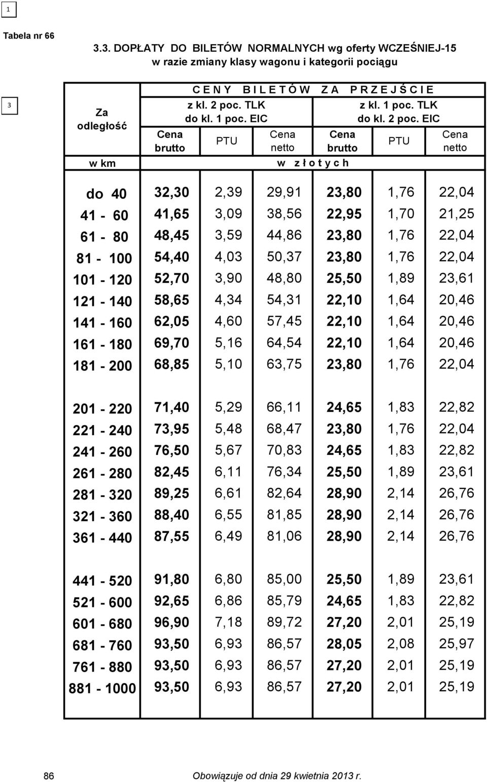 EIC do 40 2,0 2,9 29,91 2,80 1,76 22,04 41-60 41,65,09 8,56 22,95 1,70 21,25 61-80 48,45,59 44,86 2,80 1,76 22,04 81-100 54,40 4,0 50,7 2,80 1,76 22,04 101-120 52,70,90 48,80 25,50 1,89 2,61 121-140