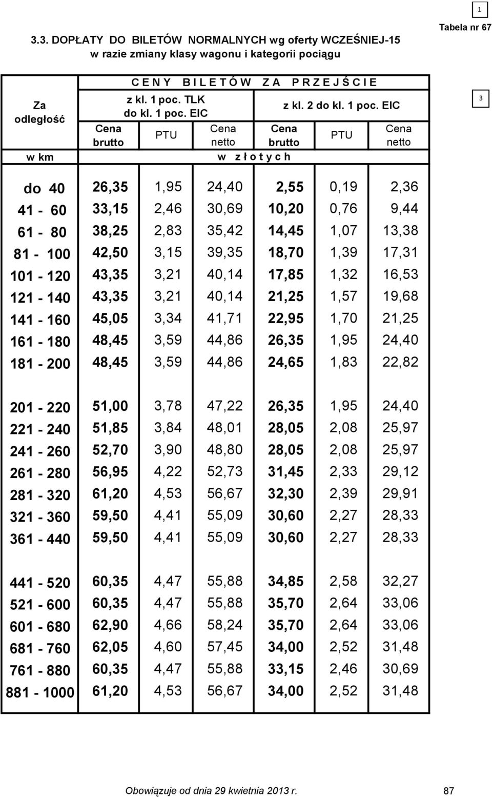 EIC w z ł o t y c h do 40 26,5 1,95 24,40 2,55 0,19 2,6 41-60,15 2,46 0,69 10,20 0,76 9,44 61-80 8,25 2,8 5,42 14,45 1,07 1,8 81-100 42,50,15 9,5 18,70 1,9 17,1 101-120 4,5,21 40,14 17,85 1,2 16,5