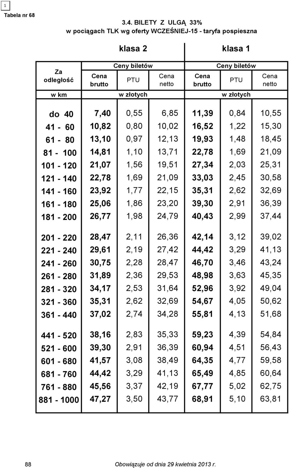 18,45 81-100 14,81 1,10 1,71 22,78 1,69 21,09 101-120 21,07 1,56 19,51 27,4 2,0 25,1 121-140 22,78 1,69 21,09,0 2,45 0,58 141-160 2,92 1,77 22,15 5,1 2,62 2,69 161-180 25,06 1,86 2,20 9,0 2,91 6,9