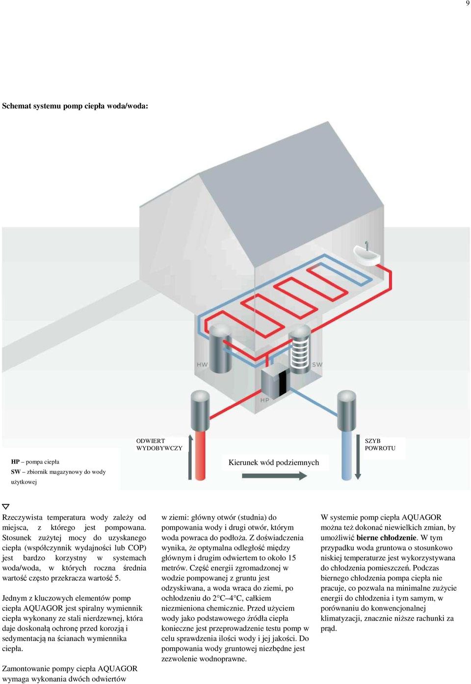 Stosunek zużytej mocy do uzyskanego ciepła (współczynnik wydajności lub COP) jest bardzo korzystny w systemach woda/woda, w których roczna średnia wartość często przekracza wartość 5.