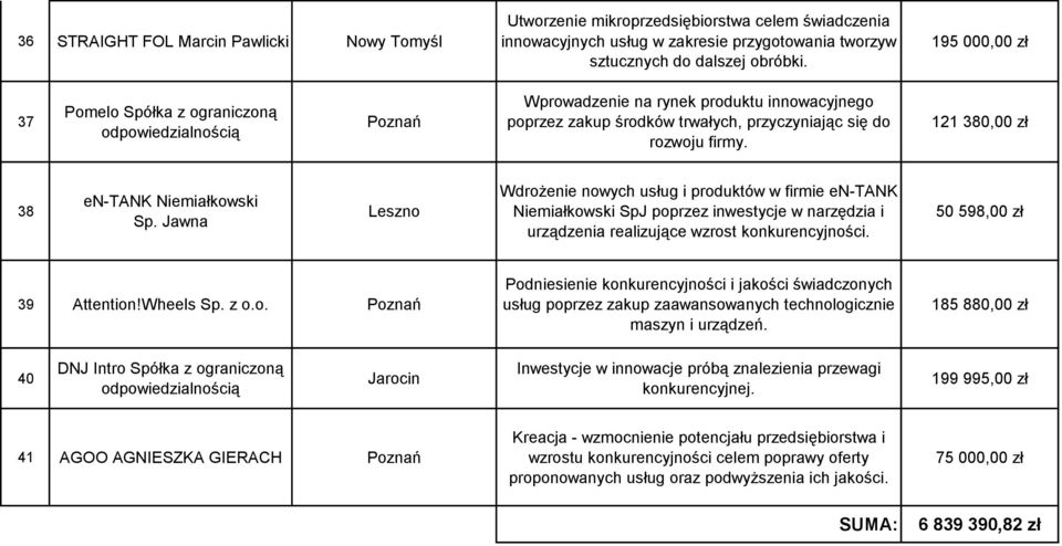 Jawna Wdrożenie nowych usług i produktów w firmie en-tank Niemiałkowski SpJ poprzez inwestycje w narzędzia i urządzenia realizujące wzrost konkurencyjności. 50 598,00 zł 39 Attention!Wheels Sp. z o.o. Podniesienie konkurencyjności i jakości świadczonych usług poprzez zakup zaawansowanych technologicznie maszyn i urządzeń.