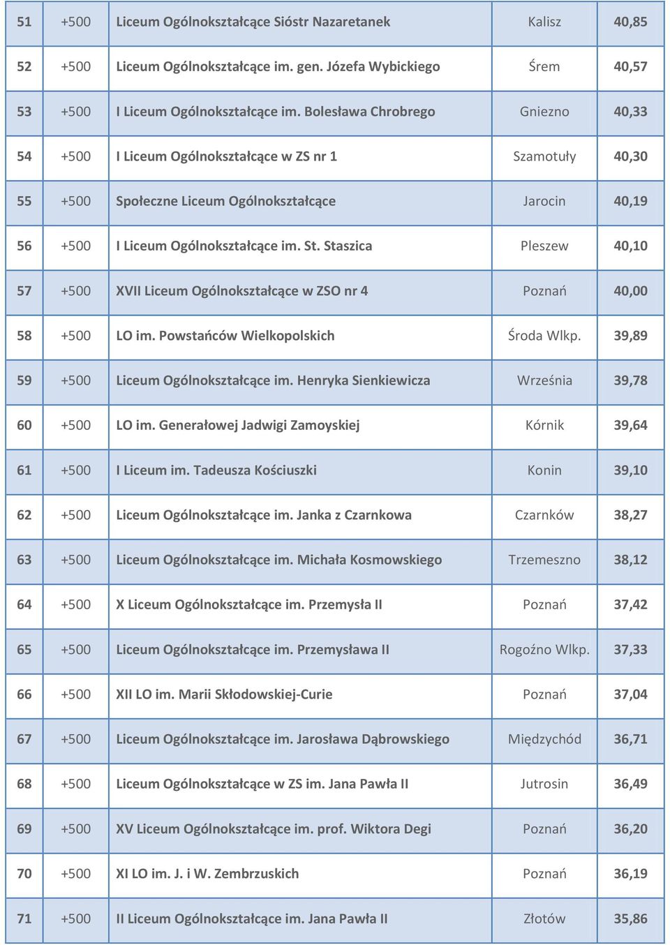 Staszica Pleszew 40,10 57 +500 XVII Liceum Ogólnokształcące w ZSO nr 4 Poznań 40,00 58 +500 LO im. Powstańców Wielkopolskich Środa Wlkp. 39,89 59 +500 Liceum Ogólnokształcące im.
