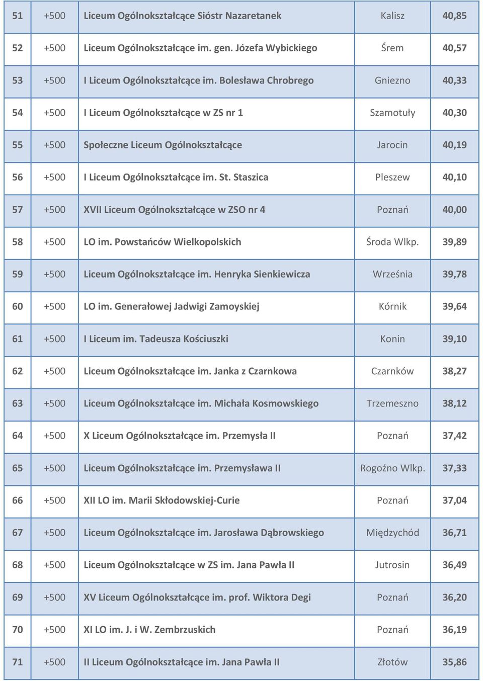 Staszica Pleszew 40,10 57 +500 XVII Liceum Ogólnokształcące w ZSO nr 4 Poznań 40,00 58 +500 LO im. Powstańców Wielkopolskich Środa Wlkp. 39,89 59 +500 Liceum Ogólnokształcące im.