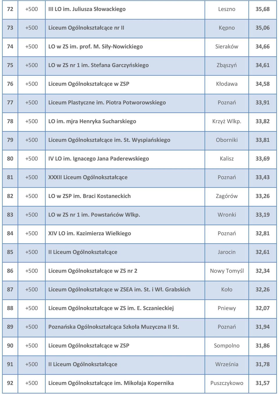 mjra Henryka Sucharskiego Krzyż Wlkp. 33,82 79 +500 Liceum Ogólnokształcące im. St. Wyspiańskiego Oborniki 33,81 80 +500 IV LO im.