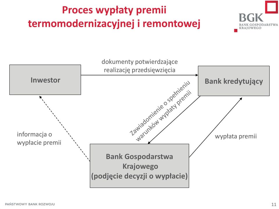 przedsięwzięcia Bank kredytujący informacja o wypłacie