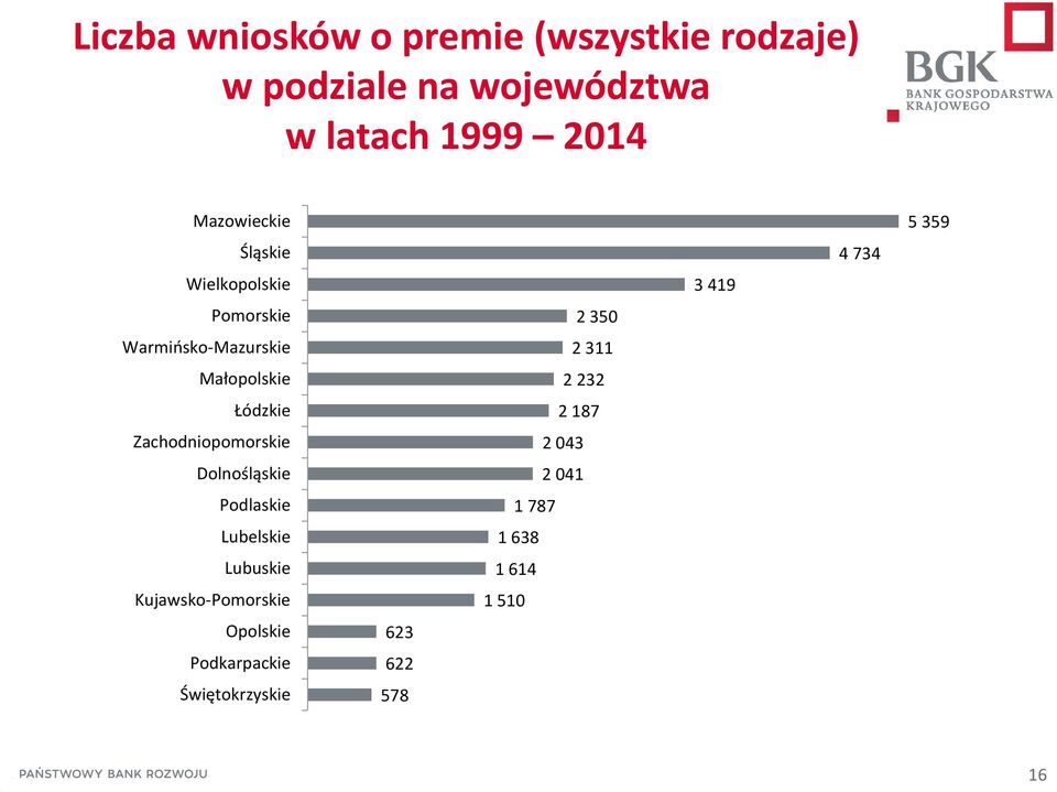 Zachodniopomorskie Dolnośląskie Podlaskie Lubelskie Lubuskie Kujawsko-Pomorskie Opolskie