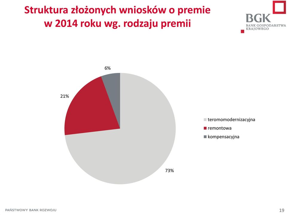 rodzaju premii 6% 21%