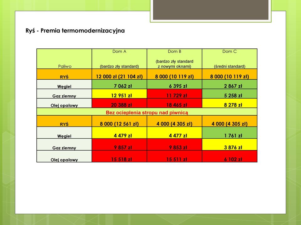 729 zł 5 258 zł Olej opałowy 20 388 zł 18 465 zł 8 278 zł Bez ocieplenia stropu nad piwnicą RYŚ 8 000 (12 561 zł) 4 000 (4 305