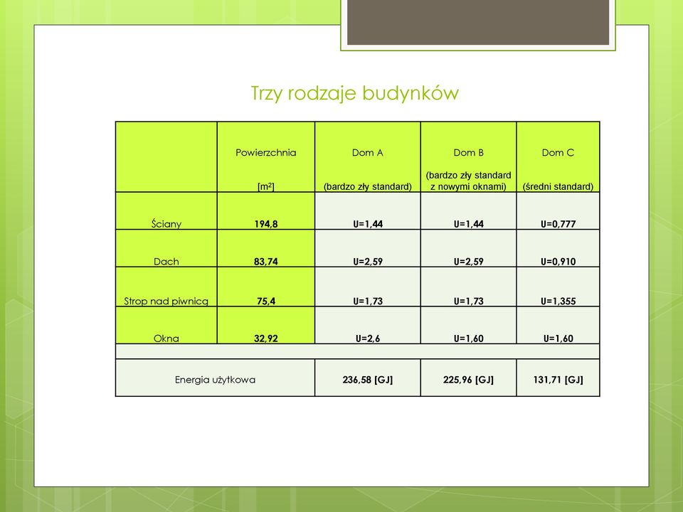 U=0,777 Dach 83,74 U=2,59 U=2,59 U=0,910 Strop nad piwnicą 75,4 U=1,73 U=1,73