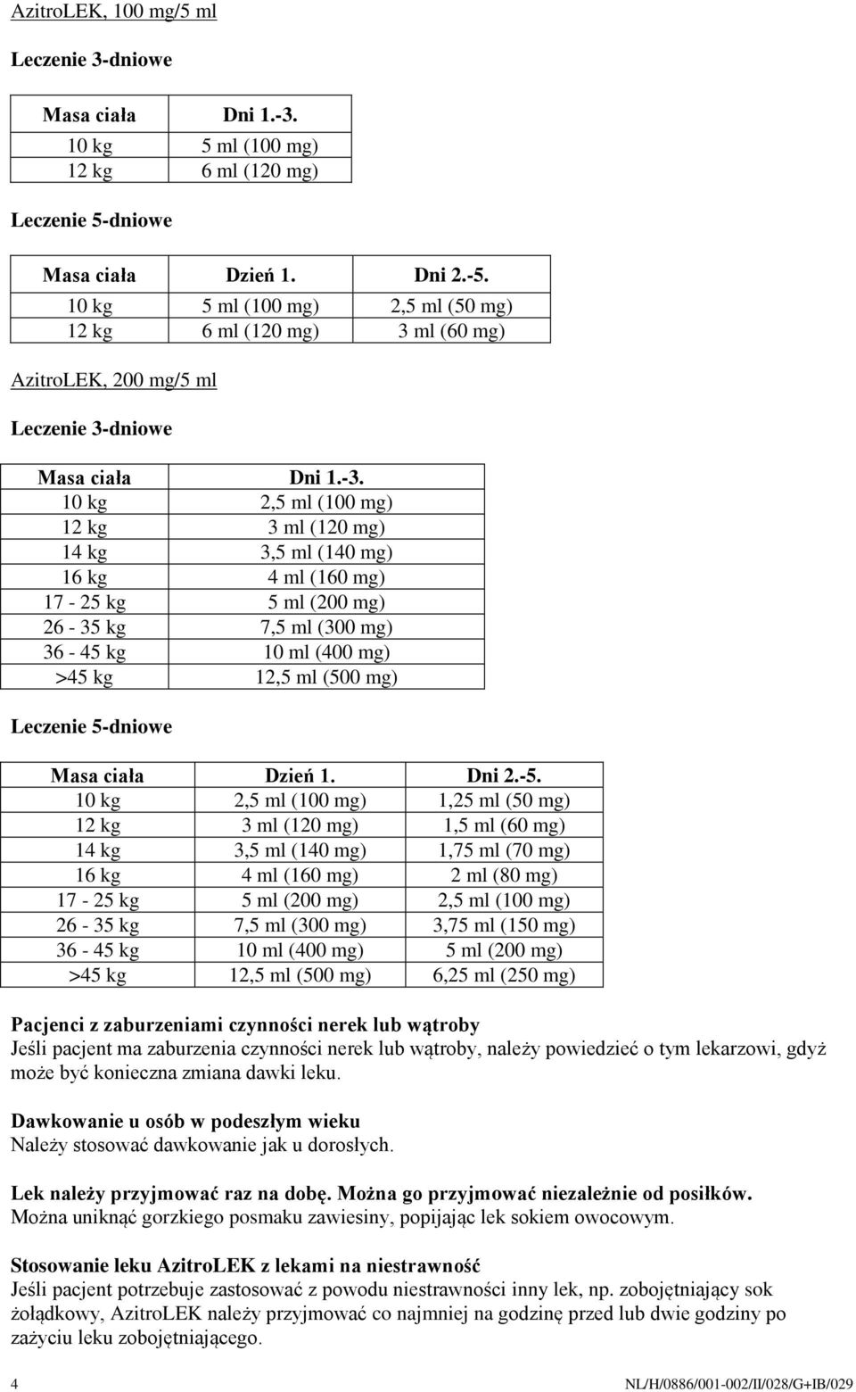 10 kg 2,5 ml (100 mg) 12 kg 3 ml (120 mg) 14 kg 3,5 ml (140 mg) 16 kg 4 ml (160 mg) 17-25 kg 5 ml (200 mg) 26-35 kg 7,5 ml (300 mg) 36-45 kg 10 ml (400 mg) >45 kg 12,5 ml (500 mg) Leczenie 5-dniowe