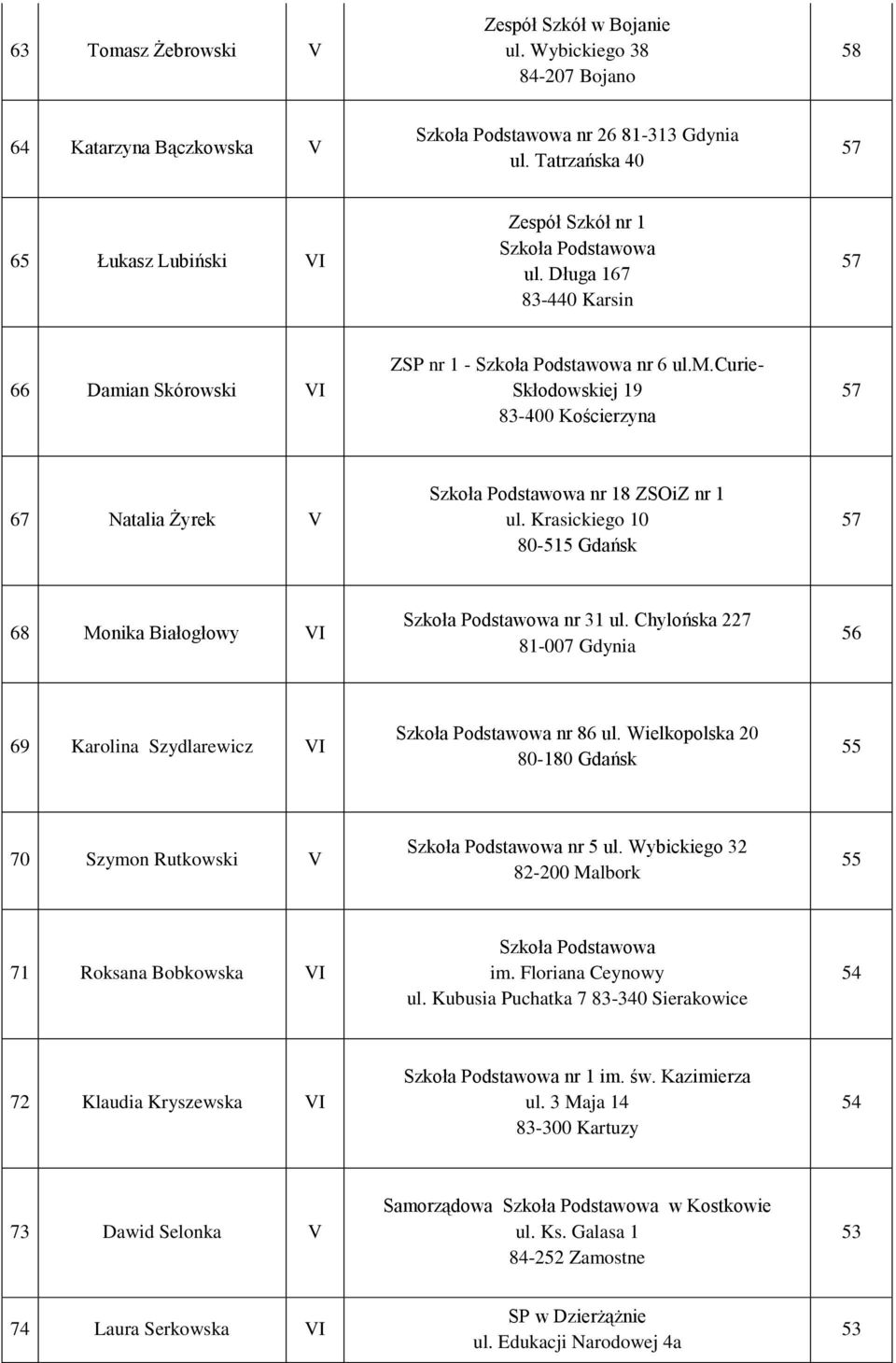 Krasickiego 10 80-515 Gdańsk 57 68 Monika Białogłowy VI nr 31 ul. Chylońska 227 81-007 Gdynia 56 69 Karolina Szydlarewicz VI nr 86 ul. Wielkopolska 20 80-180 Gdańsk 55 Szymon Rutkowski V nr 5 ul.