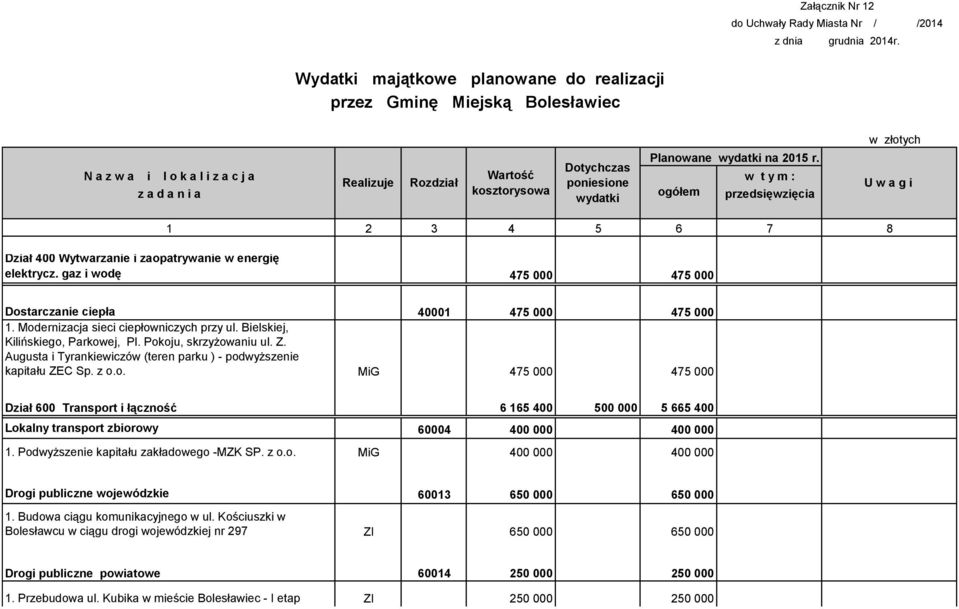 Bielskiej, Kilińskiego, Parkowej, Pl. Pokoju, skrzyżowaniu ul. Z. Augusta i Tyrankiewiczów (teren parku ) - podwyższenie kapitału ZEC Sp. z o.o. MiG 475 000 475 000 Dział 600 Transport i łączność 6 165 400 500 000 5 665 400 Lokalny transport zbiorowy 60004 400 000 400 000 1.