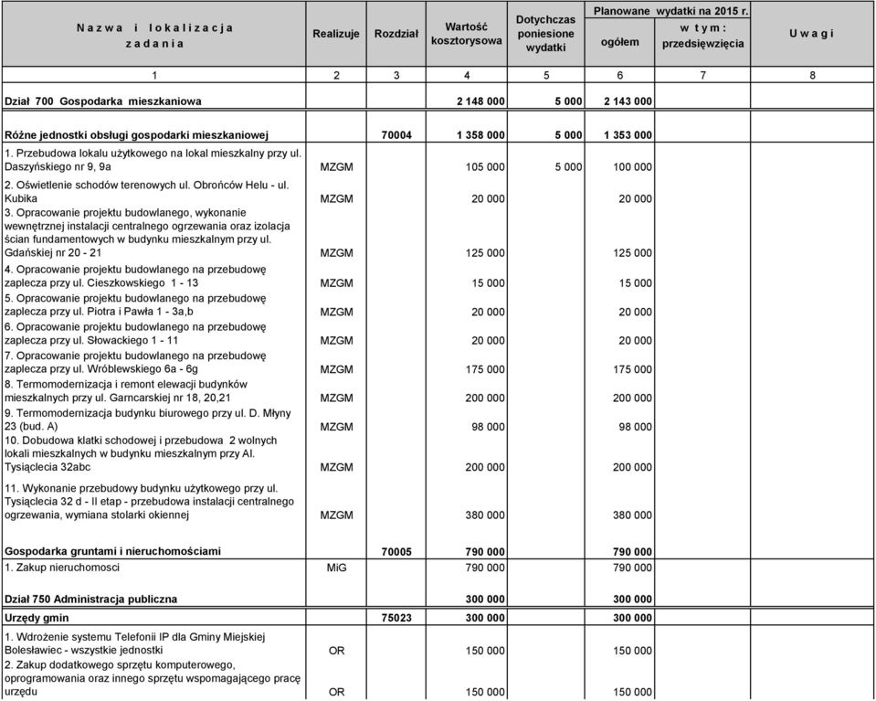 Opracowanie projektu budowlanego, wykonanie wewnętrznej instalacji centralnego ogrzewania oraz izolacja ścian fundamentowych w budynku mieszkalnym przy ul. Gdańskiej nr 20-21 MZGM 125 000 125 000 4.