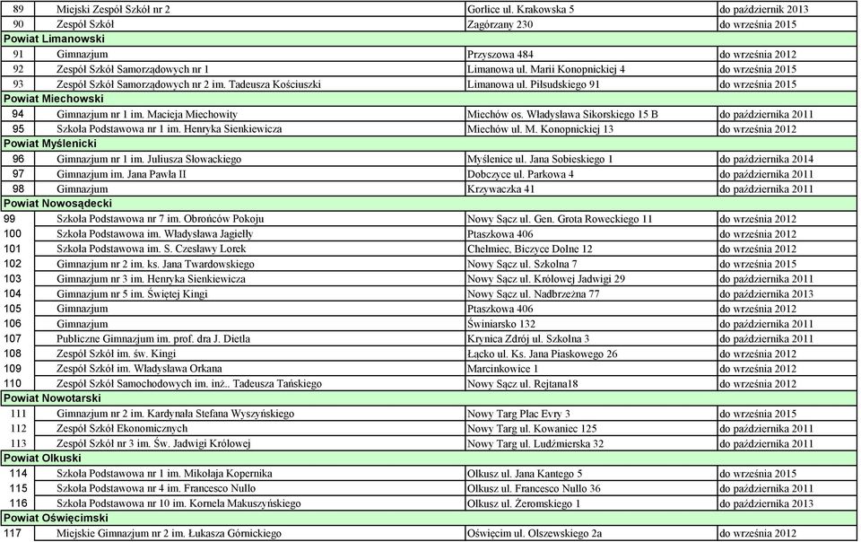 Marii Konopnickiej 4 do września 2015 93 Zespół Szkół Samorządowych nr 2 im. Tadeusza Kościuszki Limanowa ul. Piłsudskiego 91 do września 2015 Powiat Miechowski 94 Gimnazjum nr 1 im.