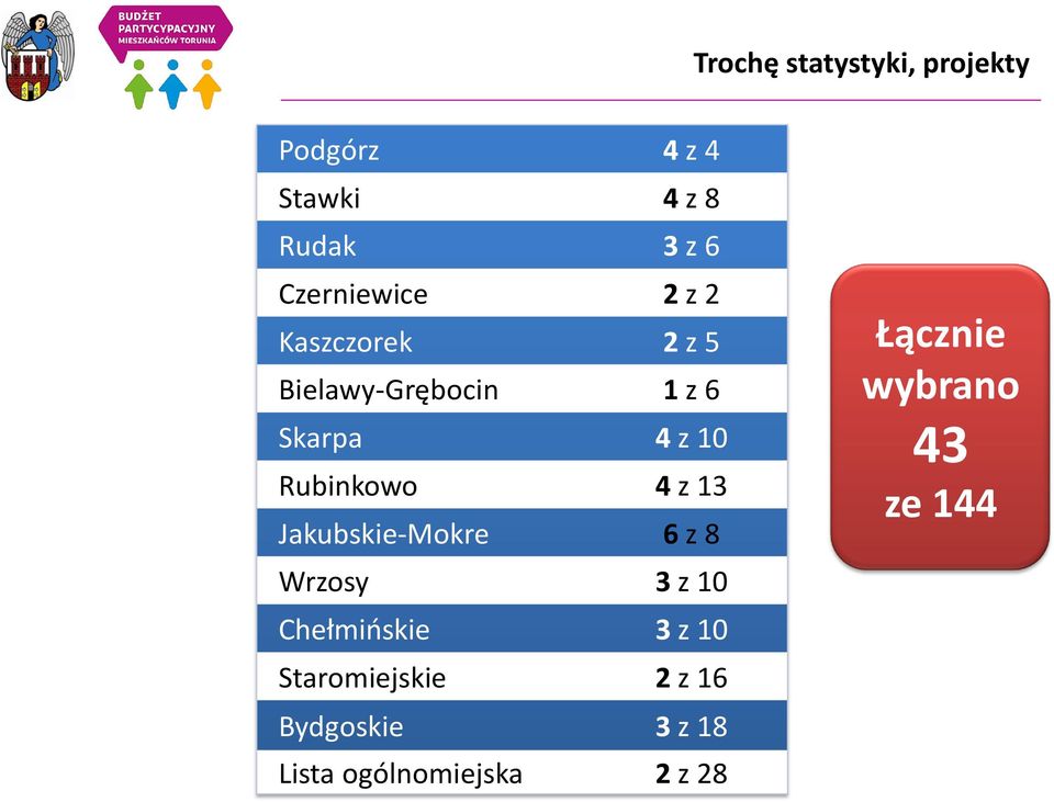 Rubinkowo 4 z 13 Jakubskie-Mokre 6 z 8 Wrzosy 3 z 10 Chełmińskie 3 z 10