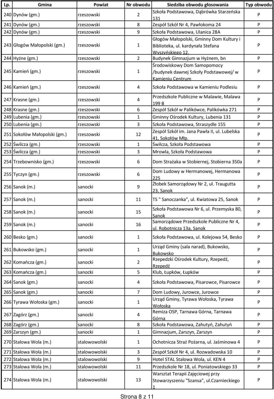 kardynała Stefana Wyszyńskiego 12, 244 Hyżne (gm.) rzeszowski 2 Budynek Gimnazjum w Hyżnem, bn 245 Kamień (gm.