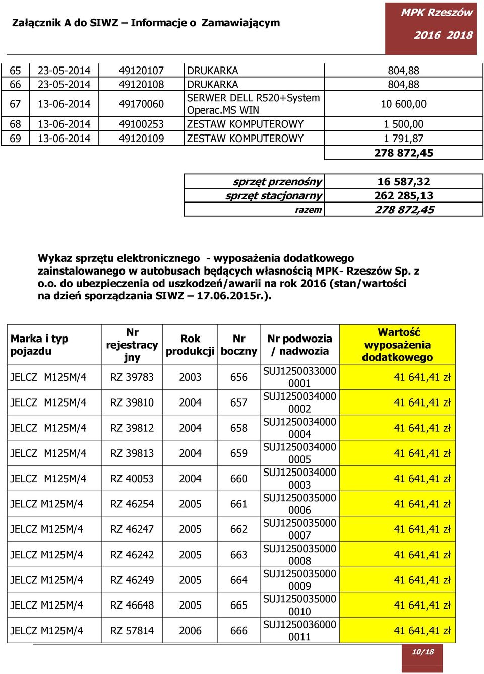 872,45 Wykaz sprzętu elektronicznego - wyposażenia dodatkowego zainstalowanego w autobusach będących własnością MPK- Rzeszów Sp. z o.o. do ubezpieczenia od uszkodzeń/awarii na rok 2016 (stan/wartości na dzień sporządzania SIWZ 17.
