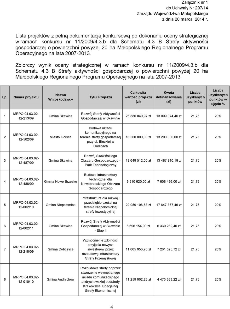 3 B Strefy aktywności gospodarczej o powierzchni powyżej 20 ha Małopolskiego Regionalnego Programu Operacyjnego na lata 2007-2013. Zbiorczy wynik oceny strategicznej w ramach konkursu nr 11/2009/4.3.b dla Schematu 4.