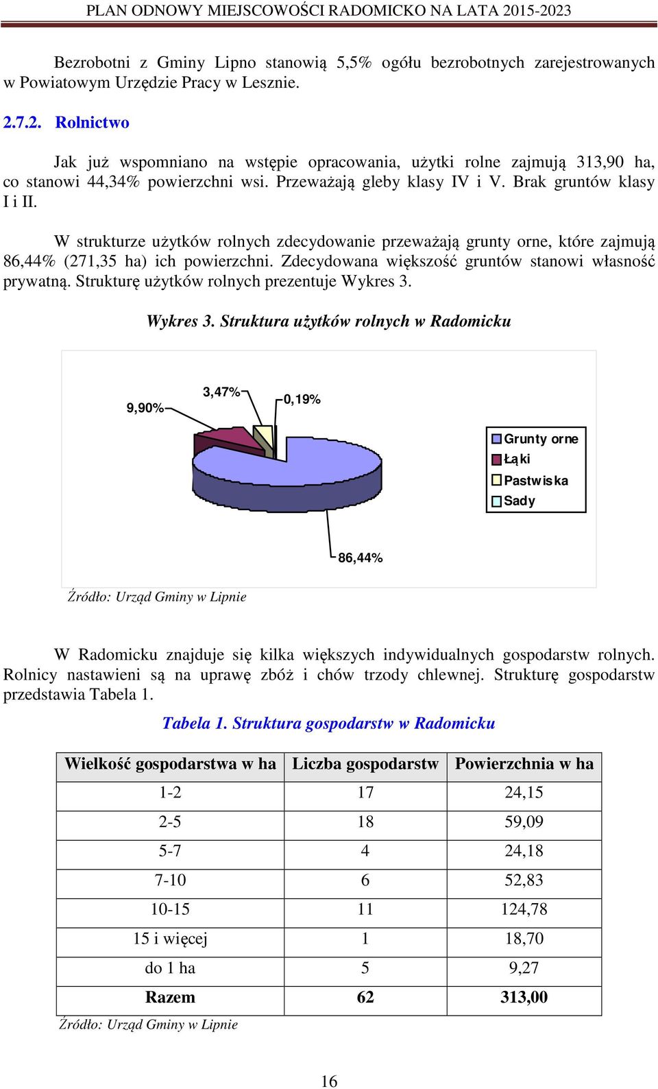W strukturze użytków rolnych zdecydowanie przeważają grunty orne, które zajmują 86,44% (271,35 ha) ich powierzchni. Zdecydowana większość gruntów stanowi własność prywatną.