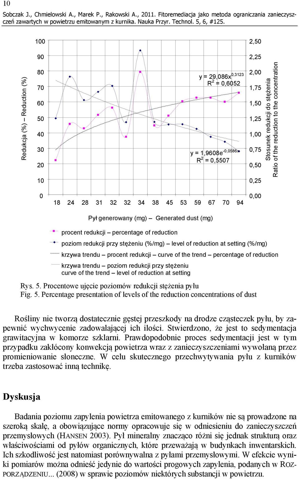 1,50 1,25 1,00 0,75 0,50 0,25 Stosunek redukcji do stężenia Ratio of the reduction to the concentration 0 18 24 28 31 32 32 34 38 45 53 59 67 70 94 0,00 Pył generowany (mg) Generated dust (mg)