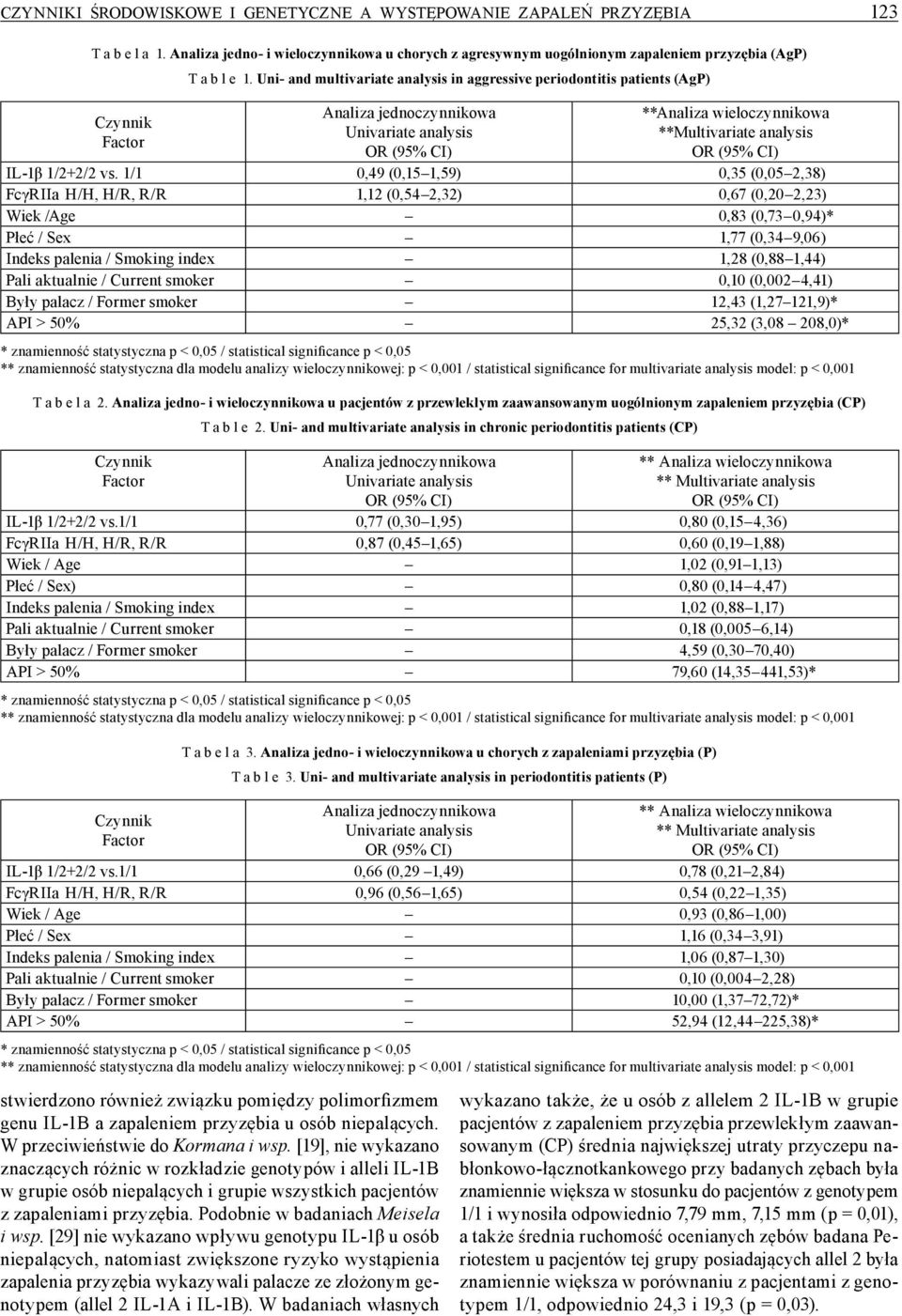 Uni- and multivariate analysis in aggressive periodontitis patients (AgP) Analiza jednoczynnikowa Univariate analysis **Analiza wieloczynnikowa **Multivariate analysis IL-1β 1/2+2/2 vs.