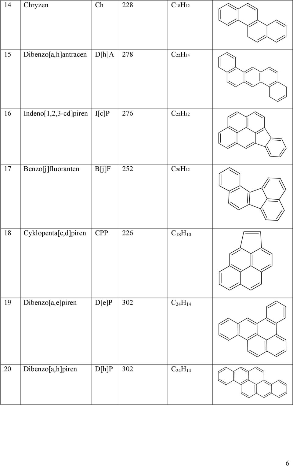 B[j]F 252 C20H12 18 Cyklopenta[c,d]piren CPP 226 C 18 H 10 19