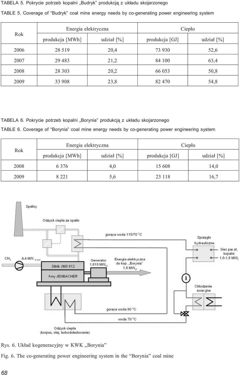2007 29 483 21,2 84 100 63,4 2008 28 303 20,2 66 053 50,8 2009 33 908 23,8 82 470 54,8 TABELA 6. Pokrycie potrzeb kopalni Borynia produkcj¹ z uk³adu skojarzonego TABLE 6.
