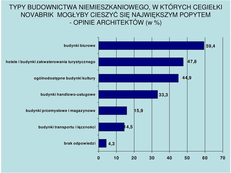 turystycznego 47,8 ogólnodostępne budynki kultury 44,9 budynki handlowo-usługowe 33,3 budynki