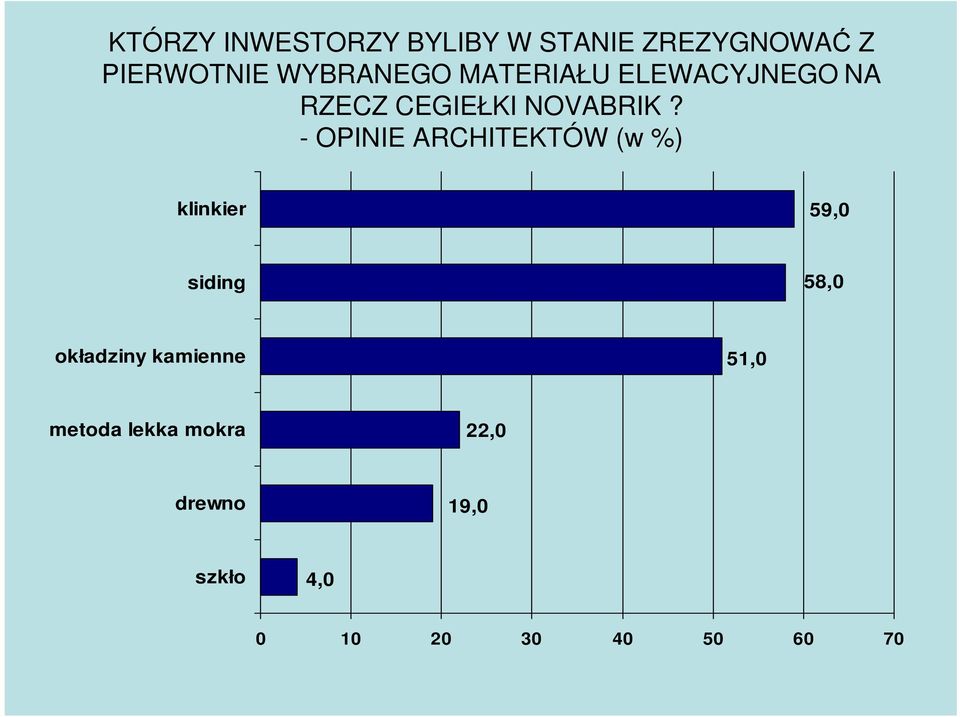 - OPINIE ARCHITEKTÓW (w %) klinkier 59,0 siding 58,0 okładziny