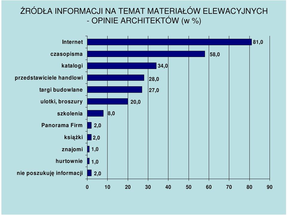 28,0 27,0 34,0 ulotki, broszury 20,0 szkolenia 8,0 Panorama Firm ksiąŝki znajomi