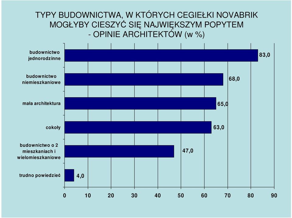 niemieszkaniowe 68,0 mała architektura 65,0 cokoły 63,0 budownictwo o 2
