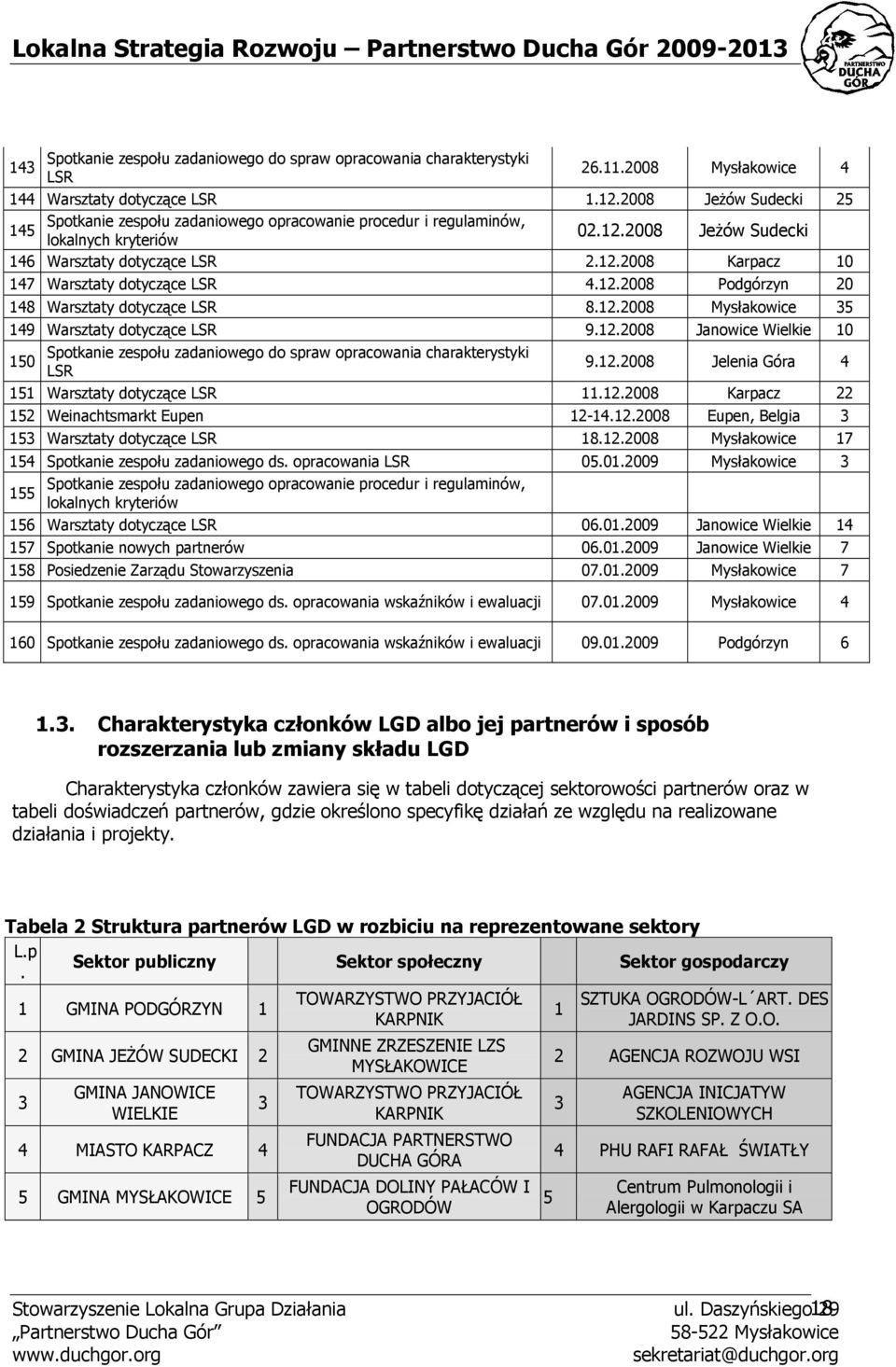 12.2008 Podgórzyn 20 148 Warsztaty dotyczące LSR 8.12.2008 Mysłakowice 35 149 Warsztaty dotyczące LSR 9.12.2008 Janowice Wielkie 10 Spotkanie zespołu zadaniowego do spraw opracowania charakterystyki 150 LSR 9.