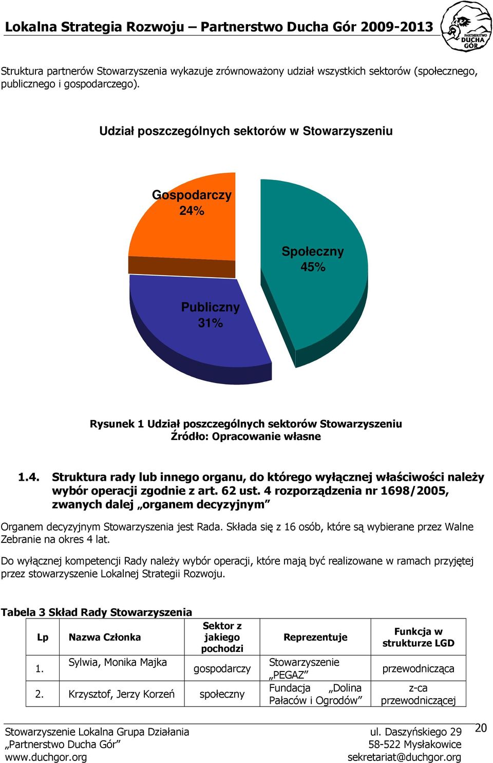 62 ust. 4 rozporządzenia nr 1698/2005, zwanych dalej organem decyzyjnym Organem decyzyjnym Stowarzyszenia jest Rada. Składa się z 16 osób, które są wybierane przez Walne Zebranie na okres 4 lat.
