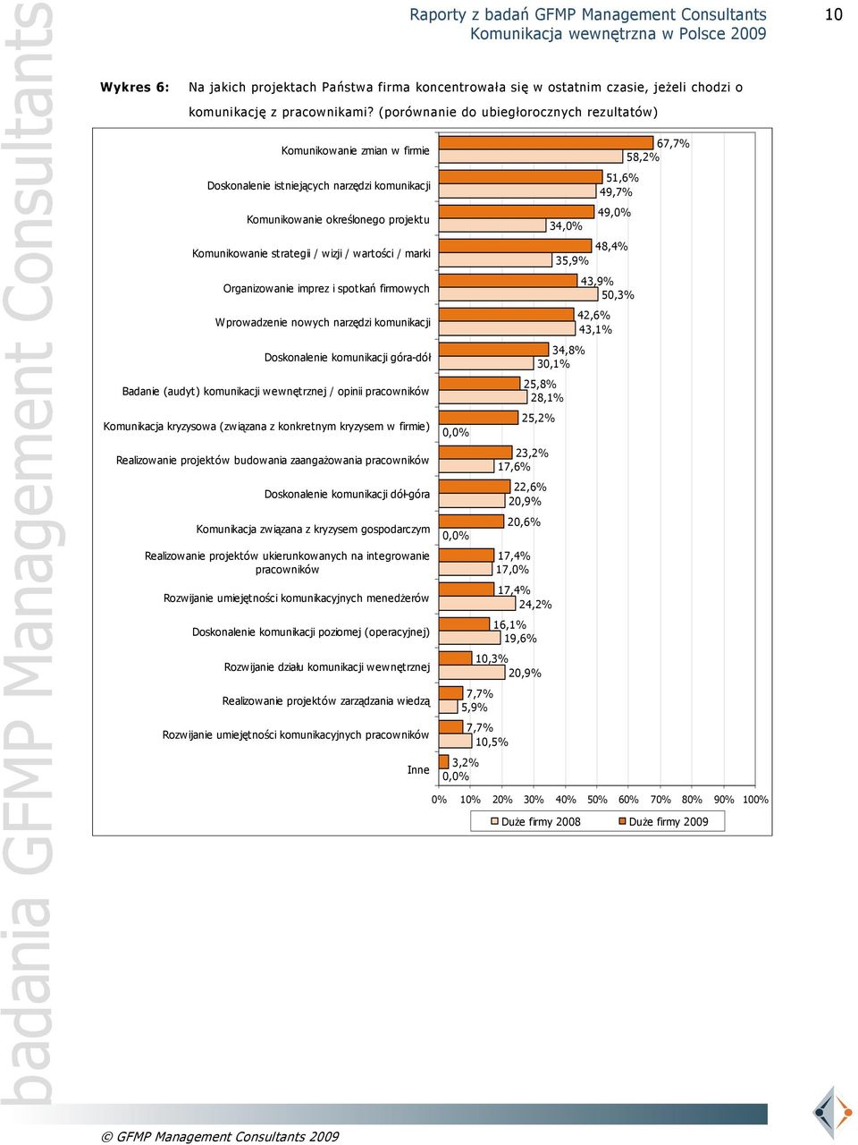marki Organizowanie imprez i spotkań firmowych Wprowadzenie nowych narzędzi komunikacji Doskonalenie komunikacji góra-dół Badanie (audyt) komunikacji wewnętrznej / opinii pracowników Komunikacja